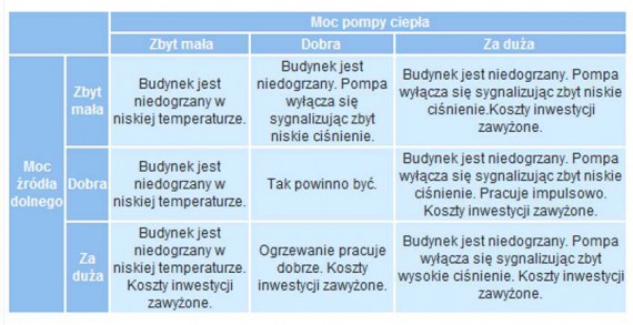 Efekty niedopasowania mocy pompy i źródła dolnego